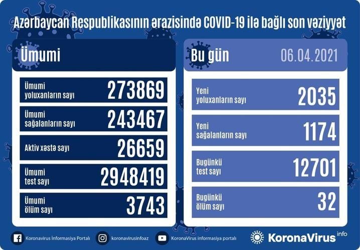 “Azərbaycanda 2 035 nəfər COVID-19-a yoluxub, 32 nəfər vəfat edib