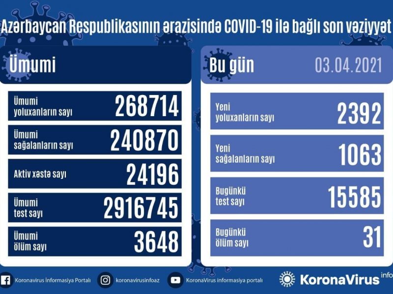 “Azərbaycanda 2 392 nəfər COVID-19-a yoluxub, 31 nəfər vəfat edib