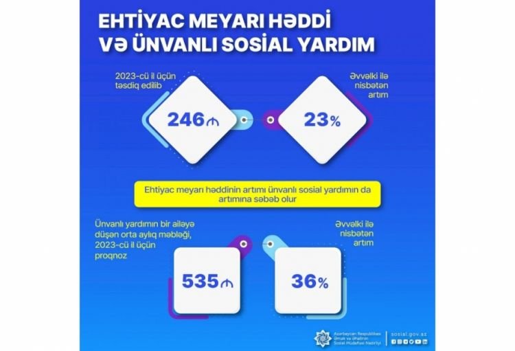Ünvanlı sosial yardımların orta aylıq məbləğinin 36 faiz artacağı gözlənilir
