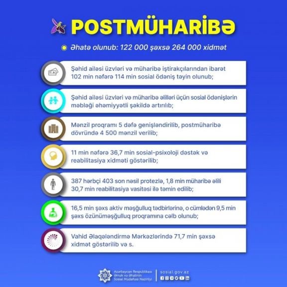 Postmüharibə dövründə 122 min şəhid ailəsi və müharibə iştirakçısına xidmətlər göstərilib
