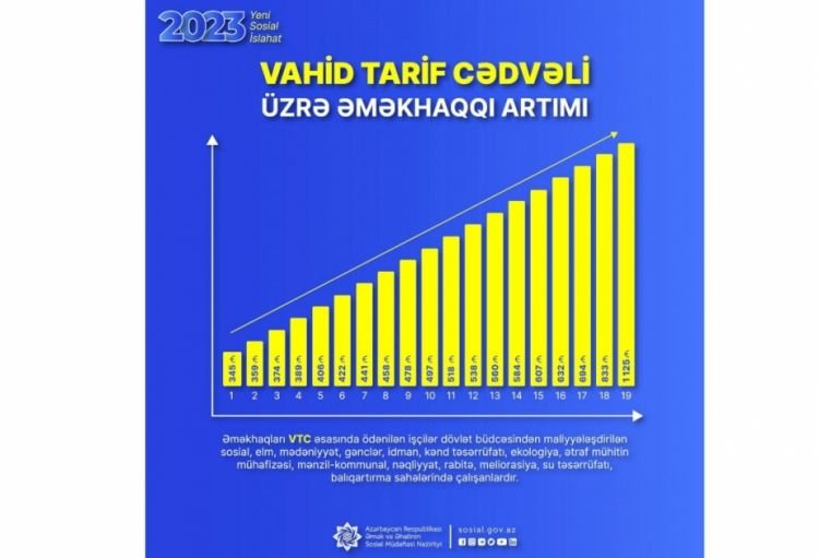 Minimum əməkhaqqı artımı ilə əlaqədar əməyin ödənilməsinin yeni Vahid Tarif Cədvəli də təsdiq edilib