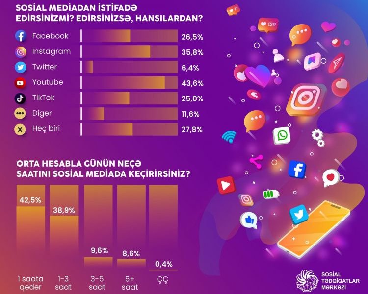 “Azərbaycanda sosial media istifadəçilərinin say bölgüsü açıqlanıb