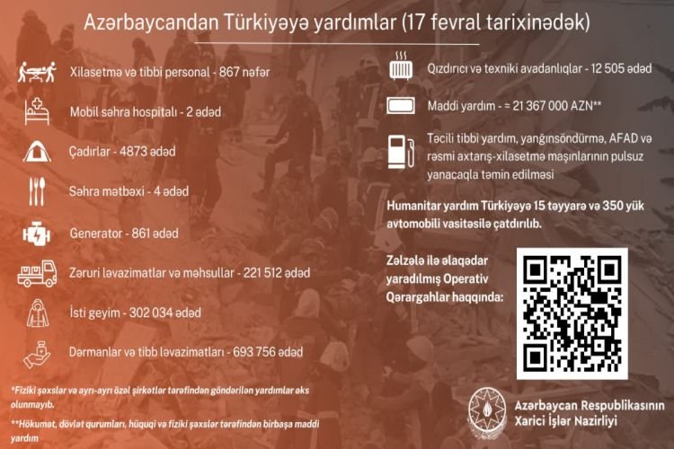 Azərbaycan zəlzələdən sonra Türkiyəyə 21 milyon manatdan çox maddi yardım ayırıb