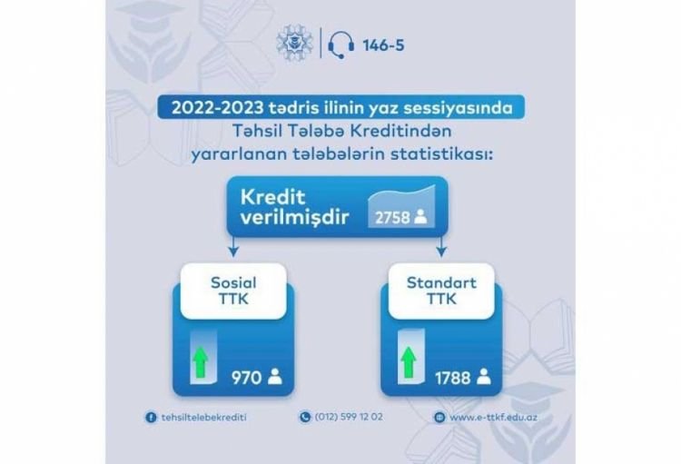 Yaz sessiyasında 2758 tələbə təhsil krediti alıb