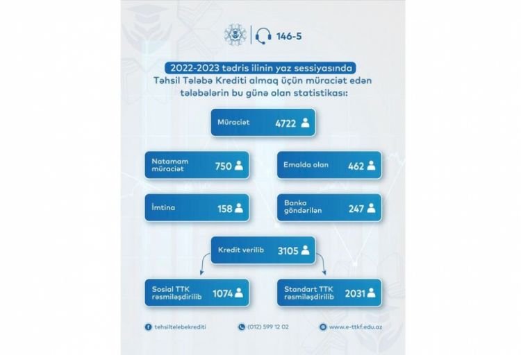 Yaz sessiyasında təhsil krediti alanların sayı 3 mini ötüb