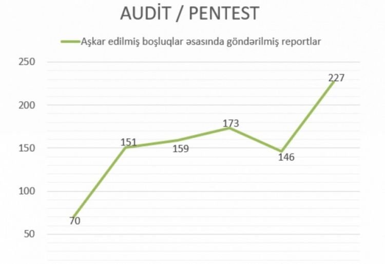 XRİTDX tərəfindən 373 dövlət informasiya sistemində təhlükəsizlik boşluqları və nöqsanları aşkarlanıb