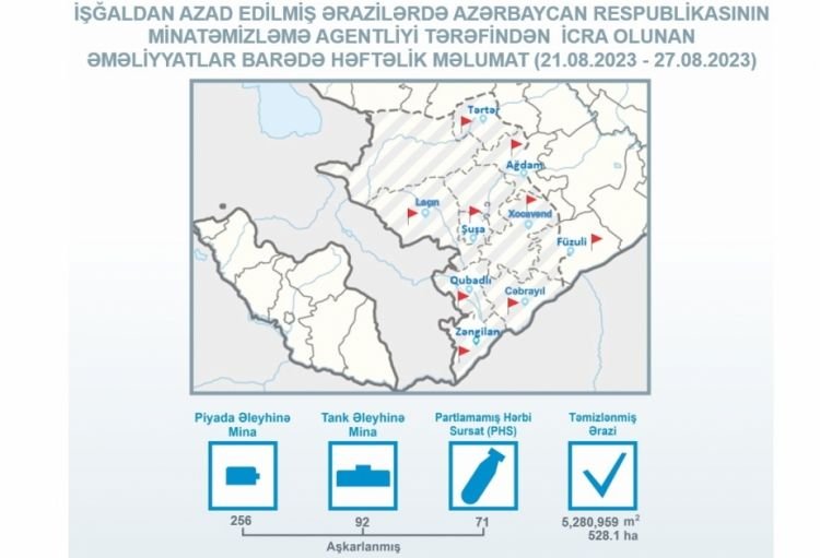 Azad edilmiş ərazilərdə daha 256 piyada əleyhinə mina aşkarlanıb