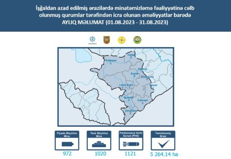 Azad edilmiş ərazilərdə son bir ayda daha 1 992 mina aşkarlanıb