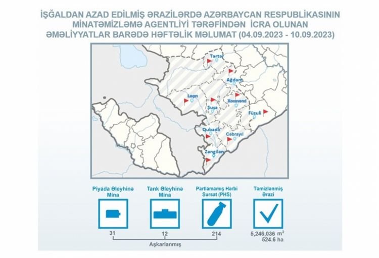 ANAMA: Azad edilmiş ərazilərdə daha 43 mina aşkarlanıb