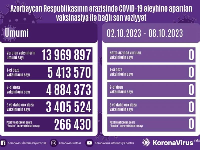 Azərbaycanda son bir həftə ərzində 361 nəfər COVID-19-a yoluxub