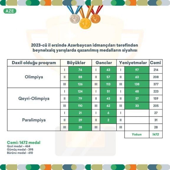Azərbaycan idmançıları 2023-cü ildə rekord sayda, 1472 medal qazanıblar