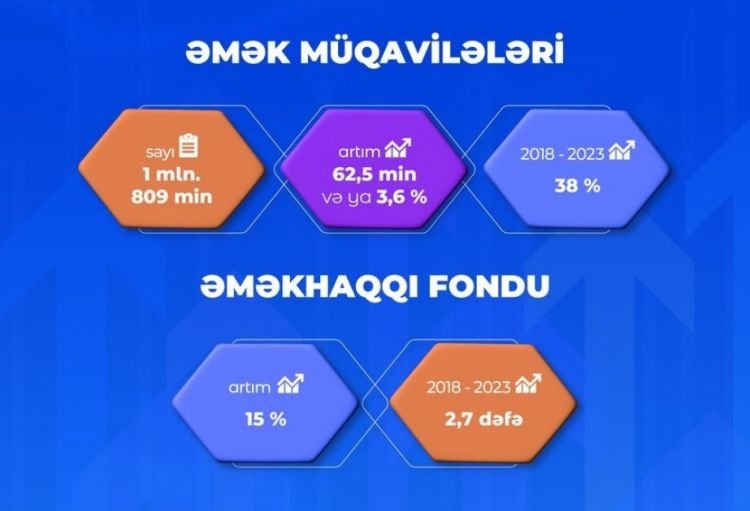 Ötən il əmək müqavilələrinin sayı 1 milyon 809 minə çatıb
