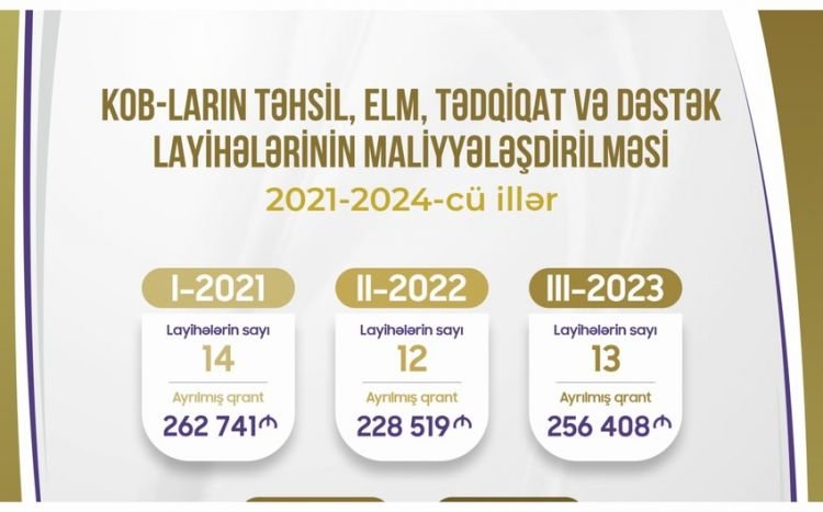 KOBİA I yarımildə 375 min manat qrant ayırıb