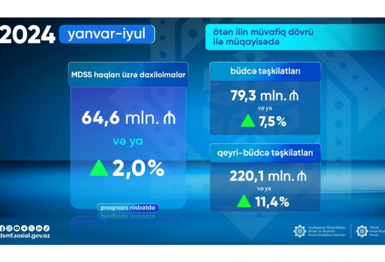 DSMF: Yanvar-iyul ayları ərzində məcburi dövlət sosial sığorta üzrə daxilolmalar 2 faiz artıb
