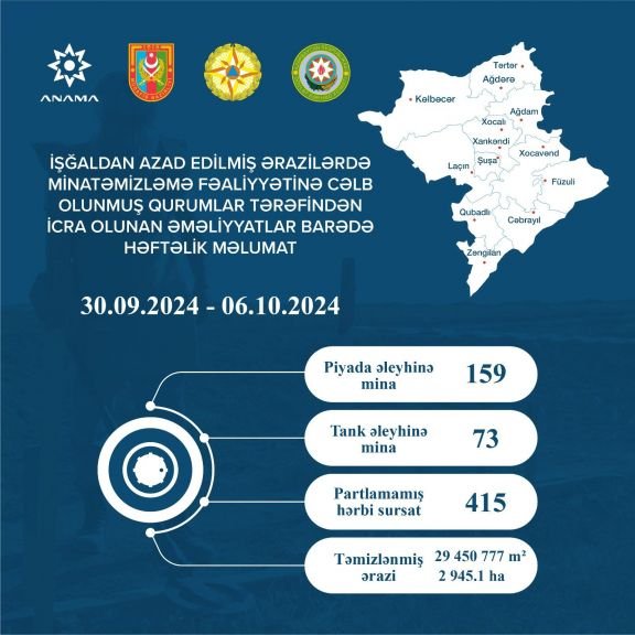 Ötən həftə azad olunmuş ərazilərdə 232 mina zərərsizləşdirilib