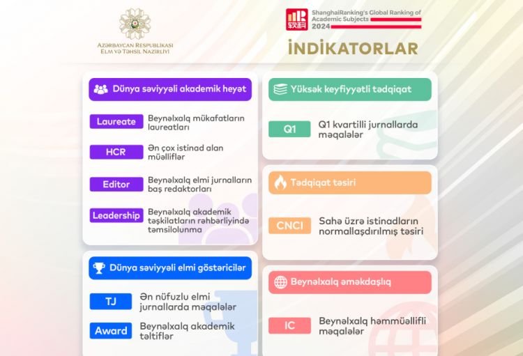Azərbaycanın iki universiteti ilk dəfə “Şanxay reytinqi”ndə TOP 500-də yer alıb