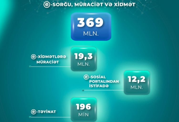 Doqquz ayda sosial sahə üzrə elektron xidmətlərə 19 milyon 300 min müraciət olunub