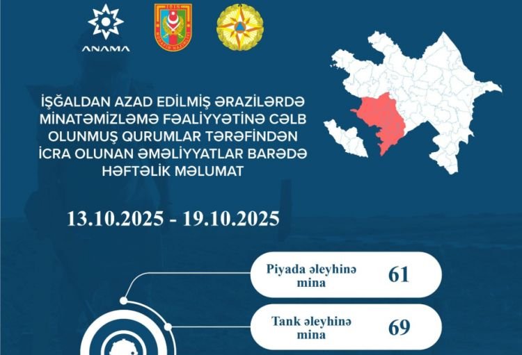 Ötən həftə 130 mina və 2 min partlamamış hərbi sursat zərərsizləşdirilib