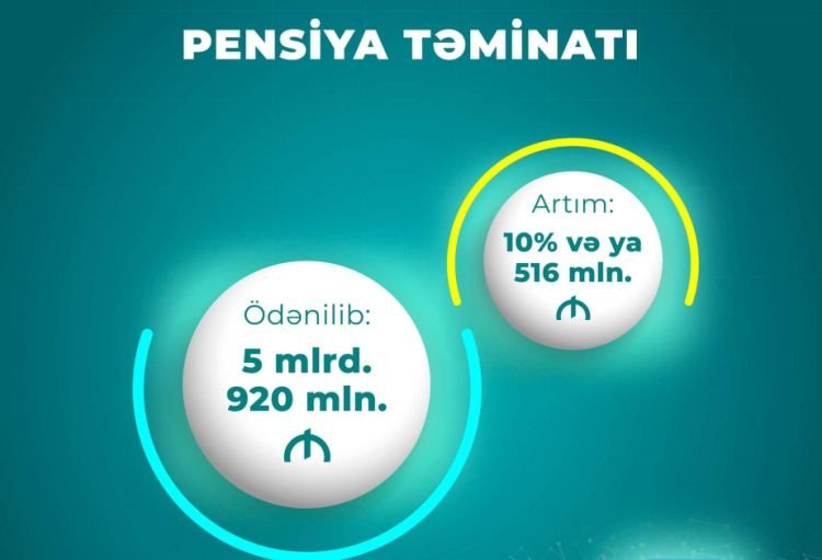 Bu ilin on ayında pensiya ödənişlərinə 5 milyard 920 milyon manat vəsait yönəldilib