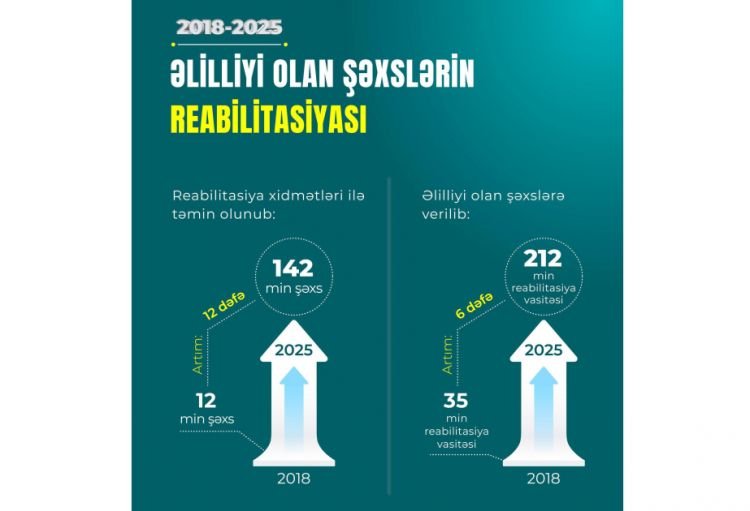 Nazirlik: 2018-2025-ci illərdə reabilitasiya xidməti göstərilənlərin illik sayı 12 dəfə artıb