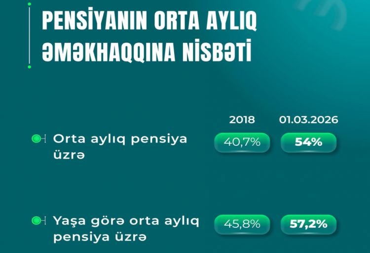 Yaşa görə orta aylıq pensiyanın orta aylıq əməkhaqqına nisbəti 57,2 faizə çatıb