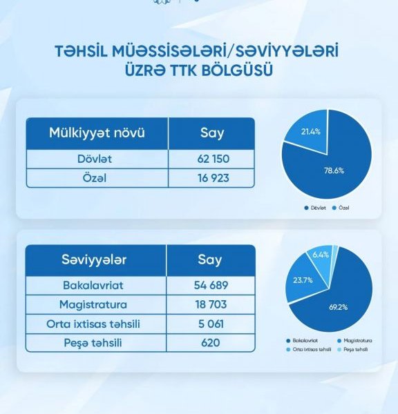 Bu günə qədər bağlanan təhsil krediti müqavilələrinin sayı açıqlanıb
